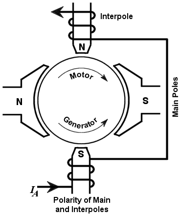 Field Polarities of DC Machines