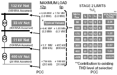 Limits on Harmonics in the proposed EN61000-3-4.