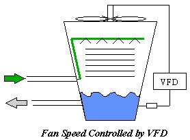 Fan Speed Controlled by VFD (Variable Frequency Drive)