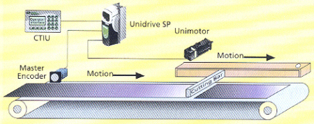Control Techniques Unidrive SP Flying Shear Incline Solution