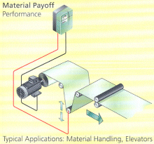 Control Techniques, Commander SE Typical Application, Material Payoff Performance