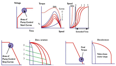 Solcon RVS-EX Digital Soft Starter Statistics fr intelligent Pump Control.
