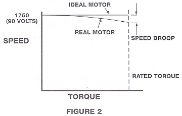 When operated at a fixed applied voltage but a gradually increasing torque load, they exhibit a speed droop as indicated in Figure 2.