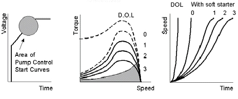 Over-Pressure During Starting