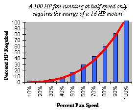 percent HP Required / Percent Fan Speed