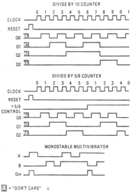FIGURE 19. 1679/1681 DC MOTOR CONTROL. COUNTER :TIMING DIAGRAM