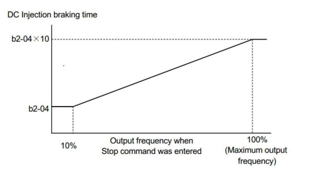 Fig. 5 - DC Injection Braking Time vs. Output Frequency in Yaskawa A1000 Series