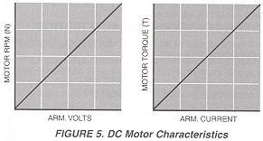 Figure 5. DC Motor Characteristics