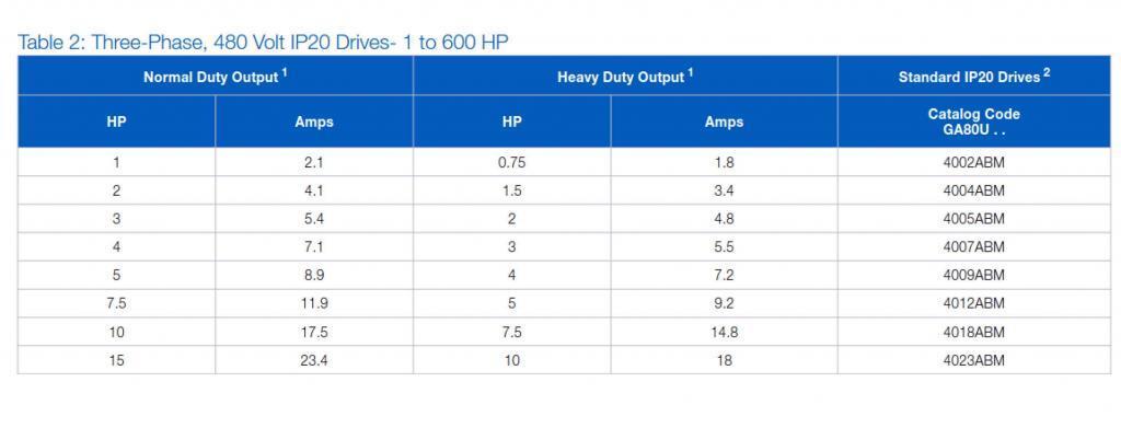 Fig. 1 Dual Ratings for VFDs from the GA800 Series