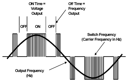 Figure 8, Drive Output Waveform Components