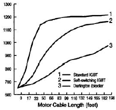 reduction in the peak voltage at the motor terminals