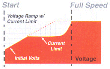 Voltage Ramp with Current Limit