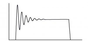 Fig. 4 - Reflected Voltage at the Motor Terminals With Ringing (Courtesy ABB, Inc.)