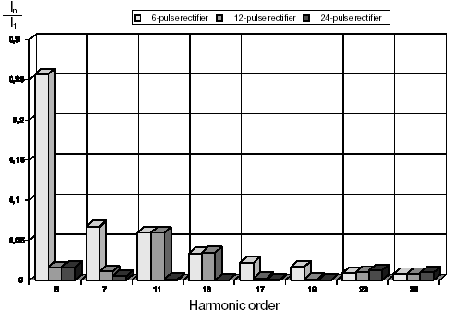 Harmonic components with different rectifiers.