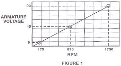 Figure 1 shows a typical voltage/speed curve for a motor operating from a 115 volt control.