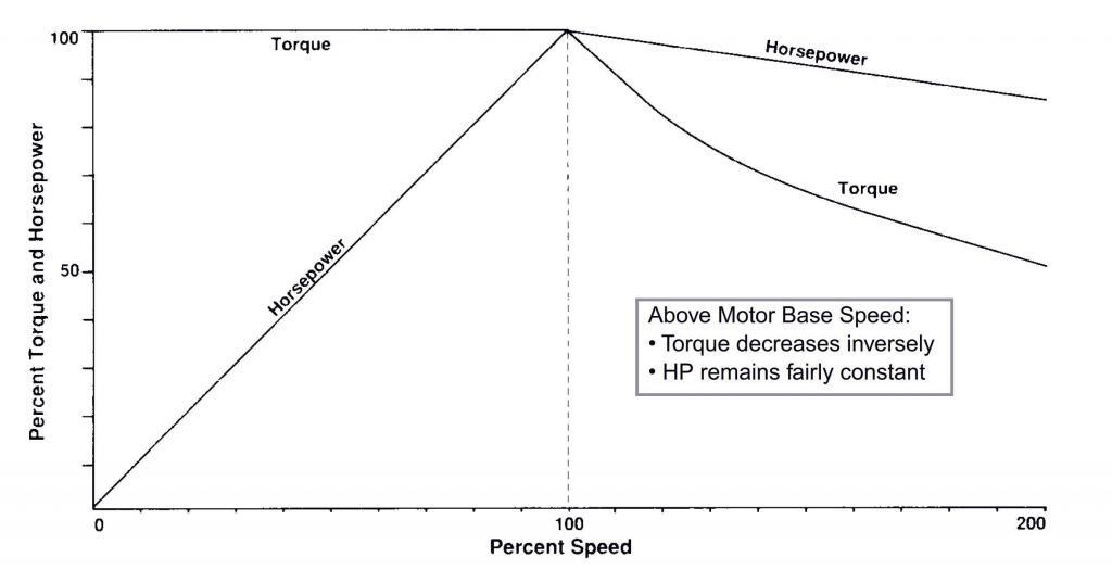 Fig. 3 - Torque/Constant HP/Speed Profile