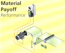 Control Techniques - Unidrive SP Performance in Material Payoff Applications