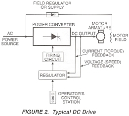 Figure 2. Typical DC Drive