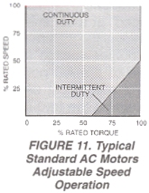 Figure 11. Typical Standard AC Motors Adjustable Speed Operation