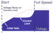 Voltage Ramp w/ Current Limit.