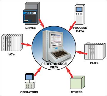 Performance View diagram gathering data from many sources