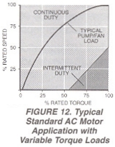 Figure 12. Typical Standard AC Motor Application with Variable Torque Loads