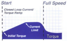 Closed Loop Current / Torque Ramp