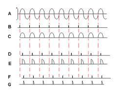 Gate firing, phase angle and resulting DC voltage output