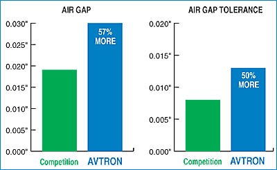 Air Gap Bar Chart