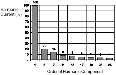 Figure 2.2 The harmonic content in a theoretical rectangular current of a 6-pulse rectifier.