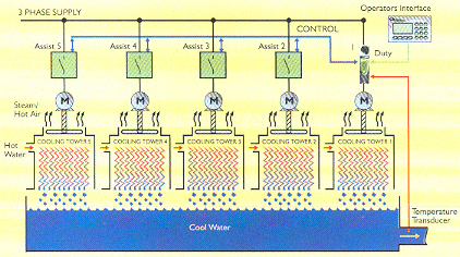 Control Techniques Unidrive SP Fan and Pump Assist Solution