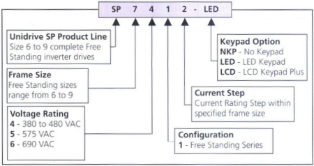 Control Techniques Unidrive SP Free Standing AC Drives Order String.