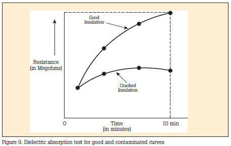 Fig. 2 - Time vs. Resistance Plots for Good and Bad Insulation