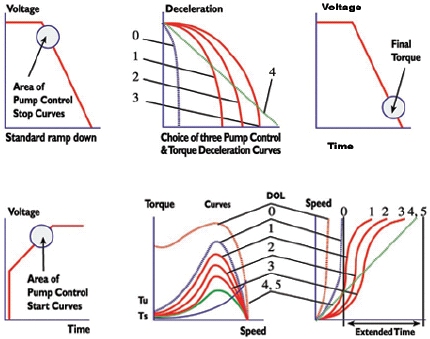 Application Specific Software - Starting from Diesel Generator�- Synchronous Motor Starting�