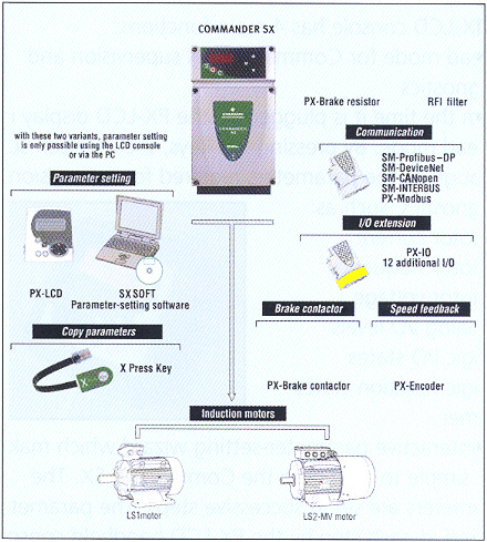 Control Techniqus Commnader SX NEMA 4X Washdown AC Drive Options At-A-Glance.
