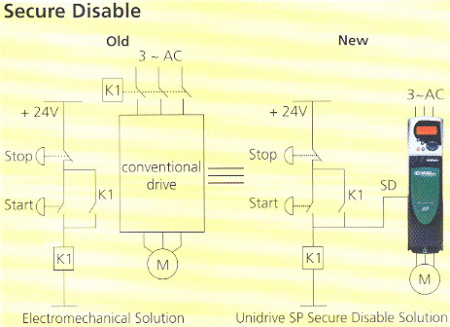 Control Techniques' Unidrive SP AC Drives Secure Disable Solution.