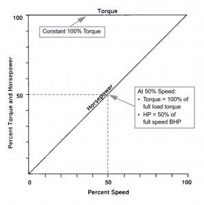 Fig. 2 - Constant Torque/Power/Speed Profile