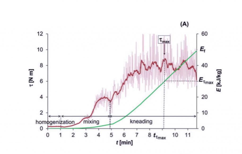 Rheograph of dough mixing application detailing torque variability during mixing