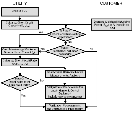 Evaluation of harmonic distortion.